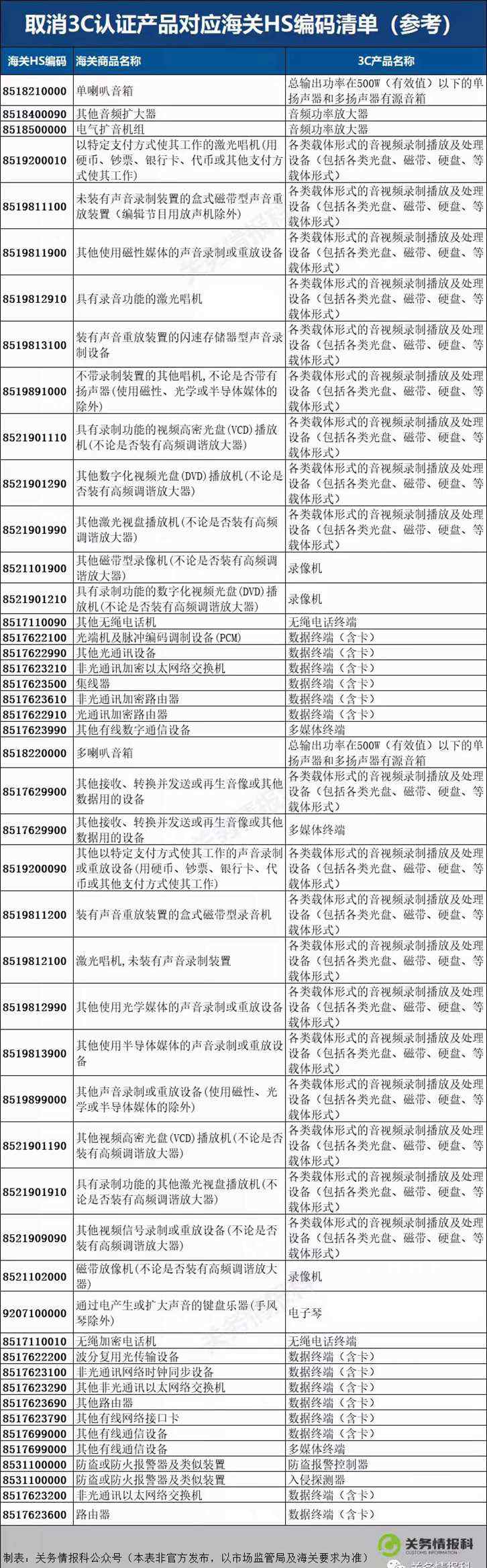 取消3C認證產品對應海關HS編碼參考清單