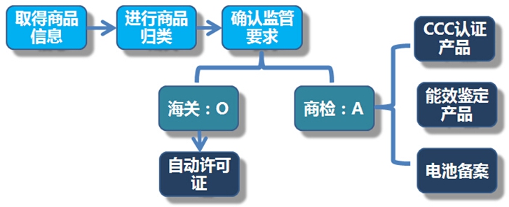 汽車配件進口報關手續